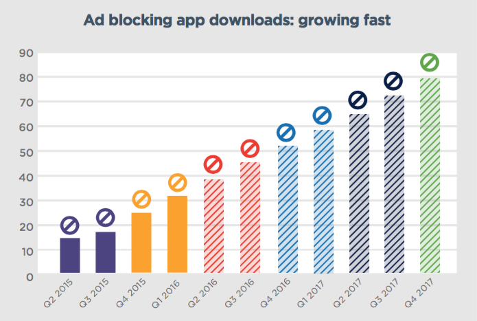 Growth of mobile ad blocking downloads