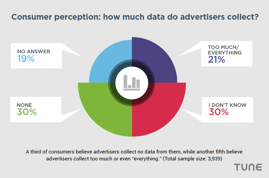 Consumer Perception mobile advertising privacy