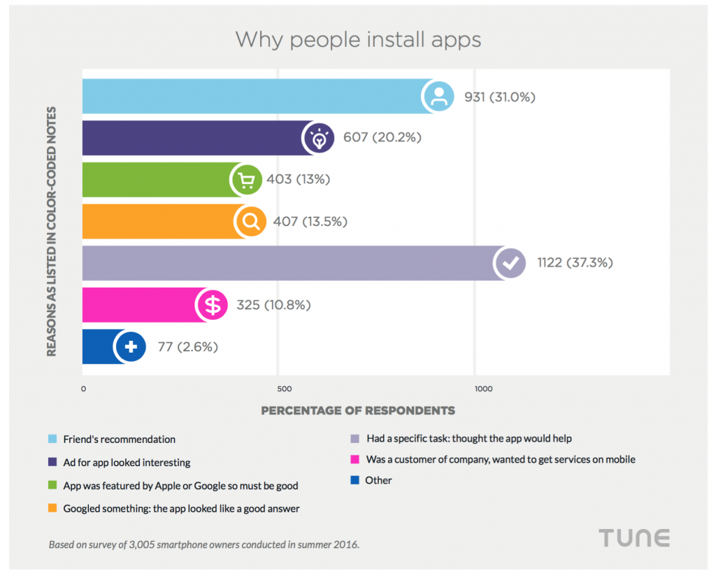 why people install mobile apps