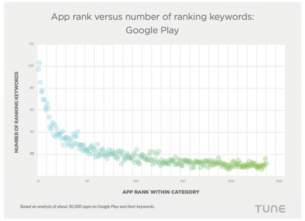 google play app rank keywords