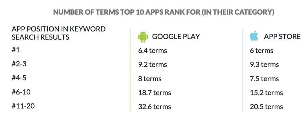 app store google play search terms ranking optimization