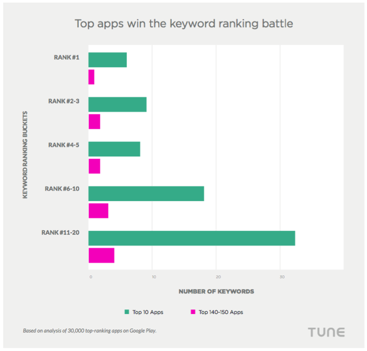 mobile apps ranking keywords app store optimization