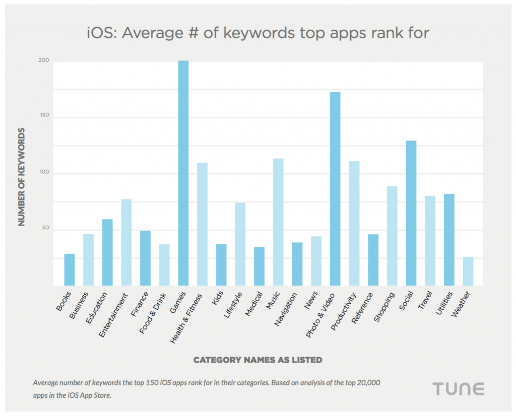 average number of keywords iOS apps rank for app store optimization