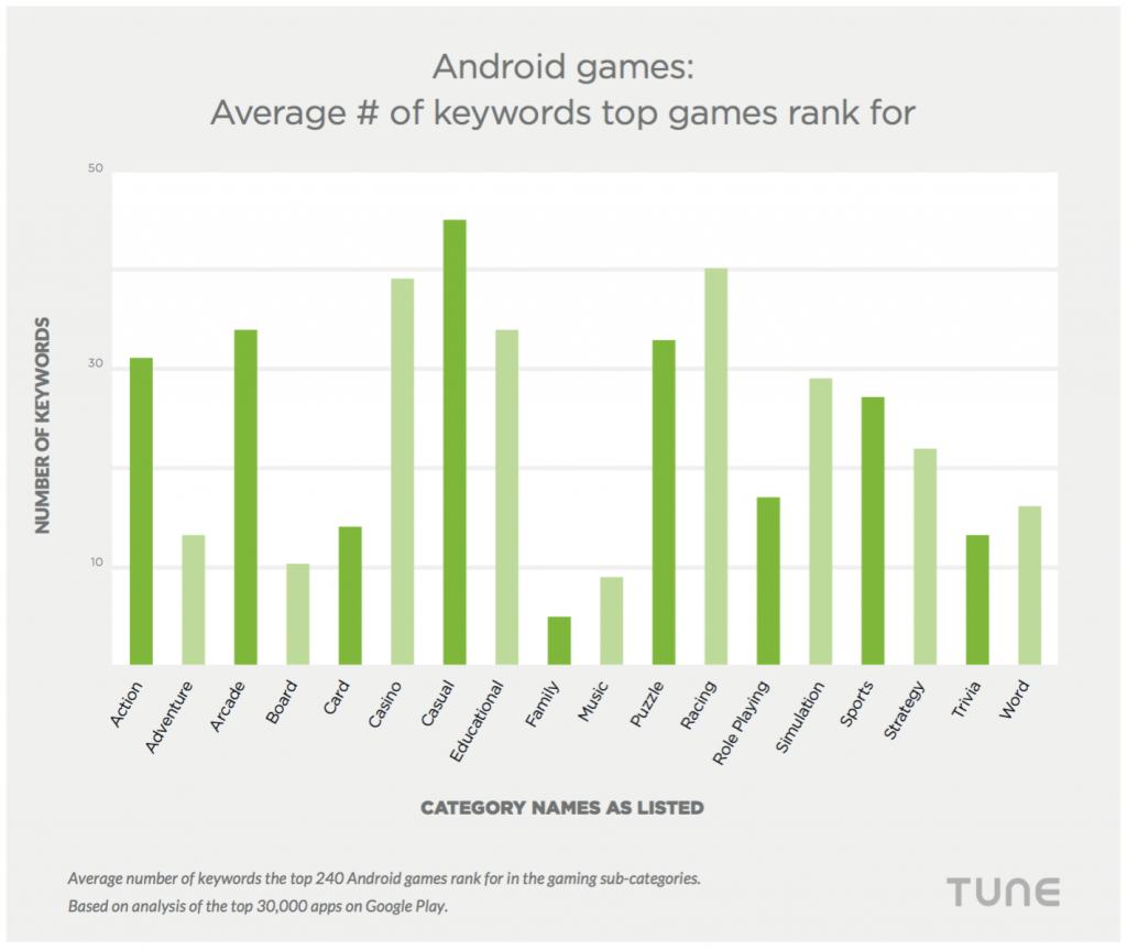 average keyword rank android games google play ranking apps