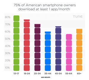 number-apps-americans-download-monthly-tune