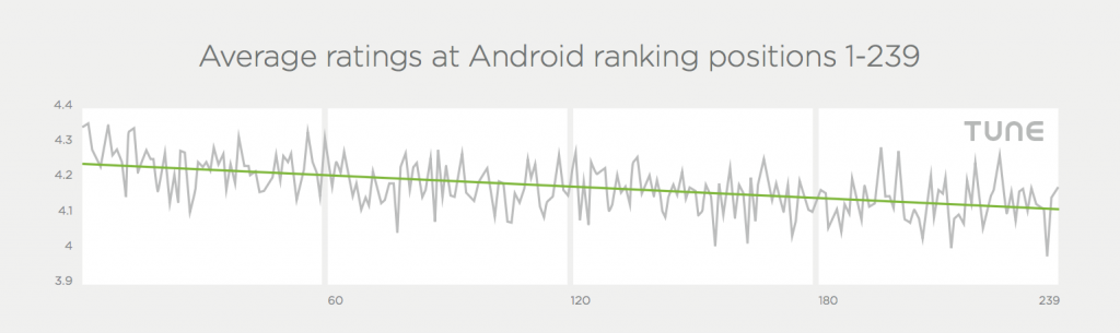 android app ratings versus rank