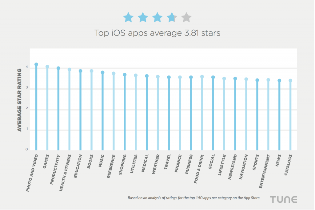 ios app ratings by category
