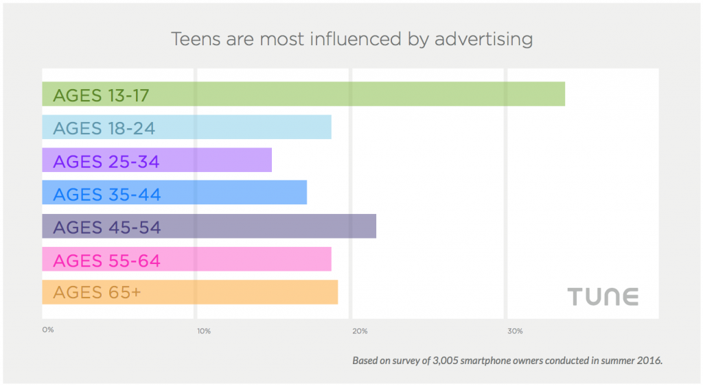 teens most influenced by advertising