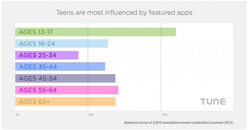 teens influenced by featured apps