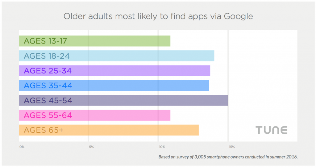 google search important for mobile app discovery