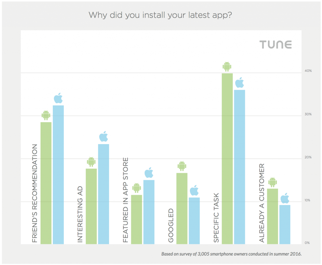 why smartphone owners install apps