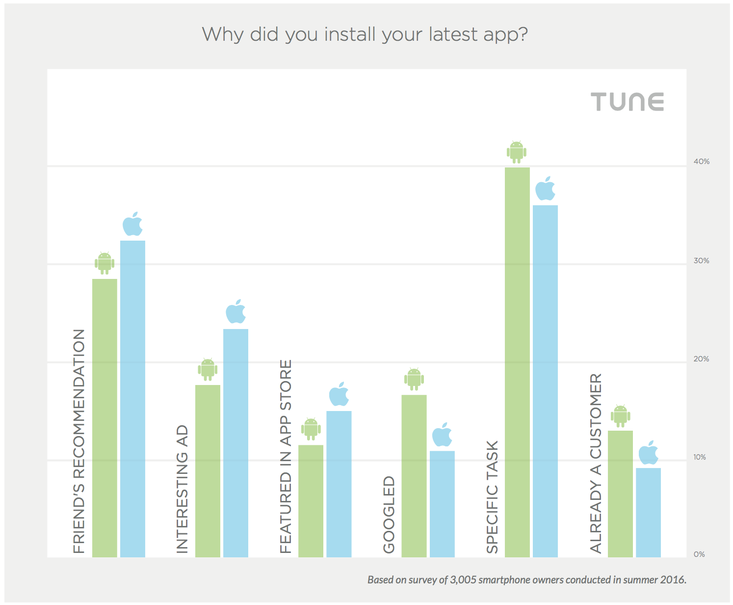 why smartphone owners install apps