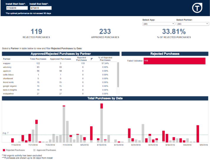 Detecting ad fraud with TUNE Marketing Intelligence