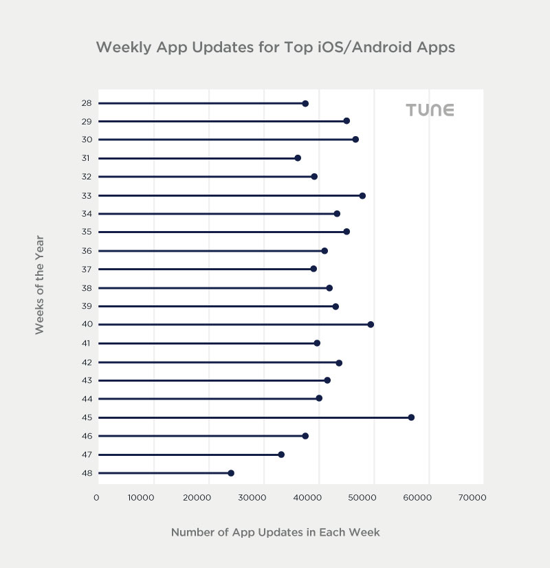 average-number-of-app-updates