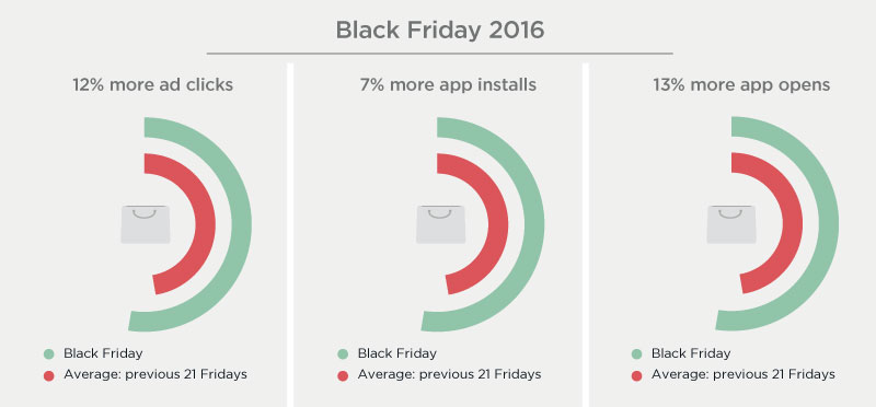 Susteen Kosmisch ramp Black Friday/Cyber Monday 2016: How mobile marketers built the biggest  m-commerce weekend in history | TUNE