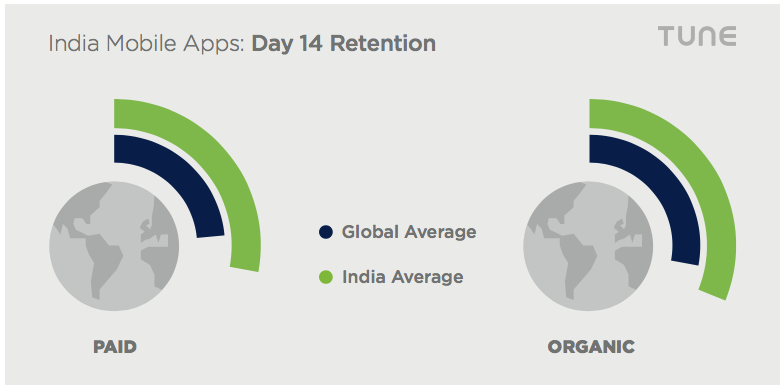 india mobile games loyalty retention