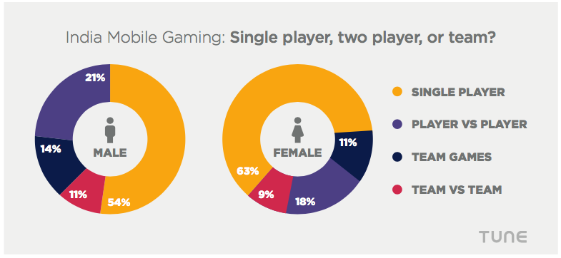 india mobile games preference