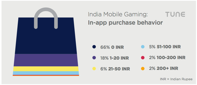 india mobile games IAP in-app purchases