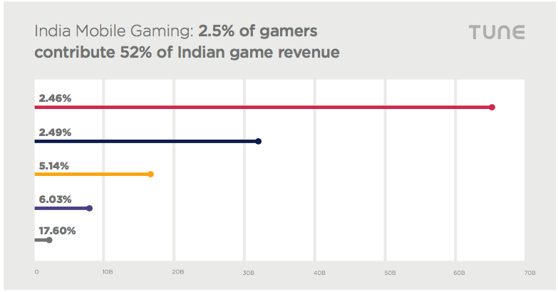 india games mobile IAP purchases