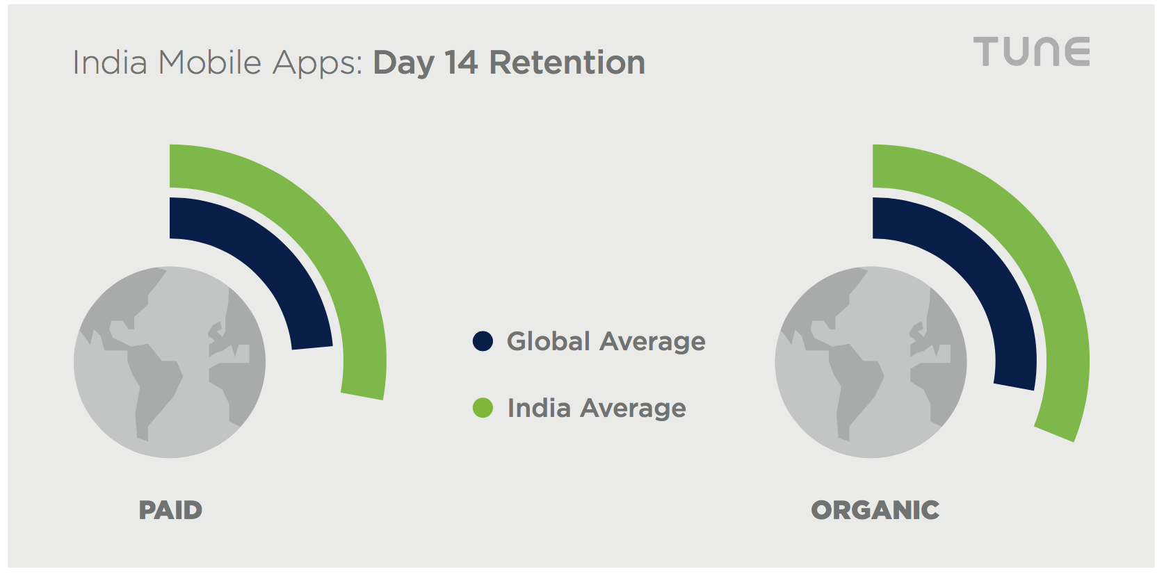 india mobile app user retention