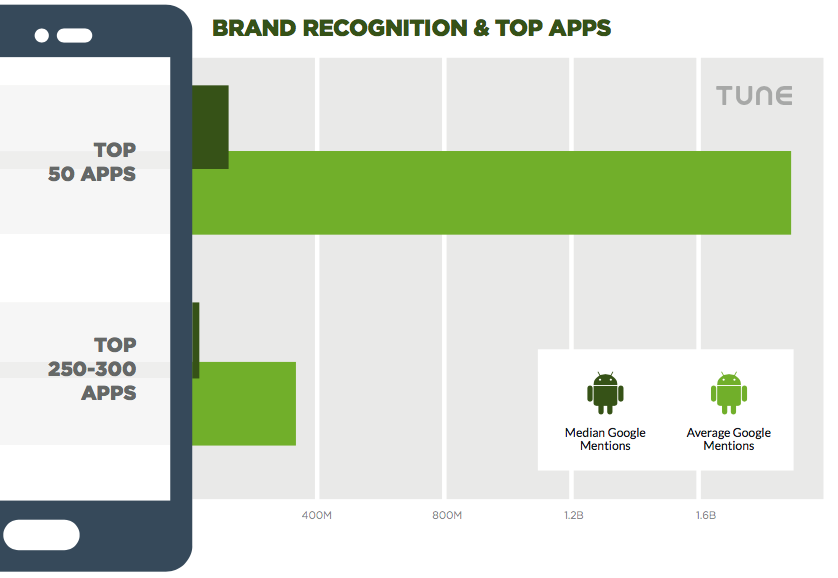 brand and mobile app installs