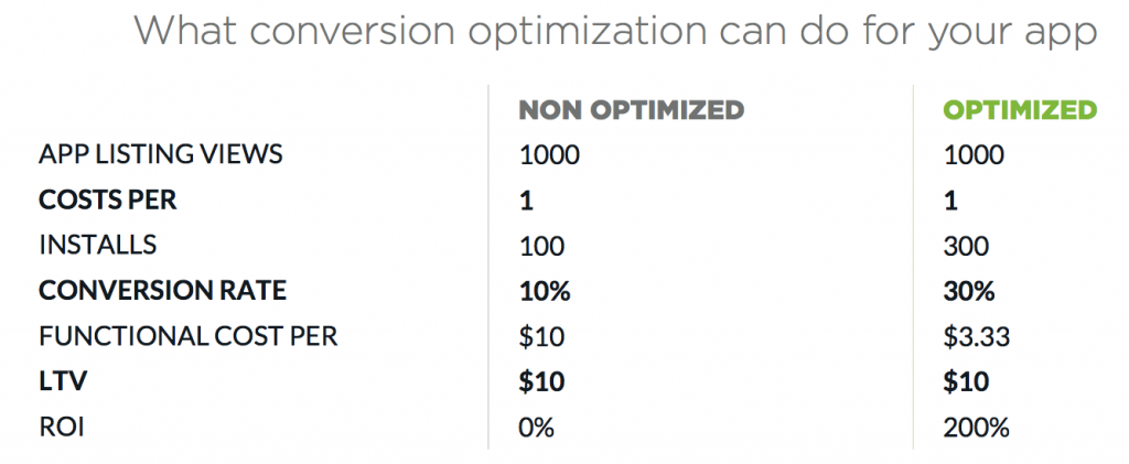 conversion optimization aso