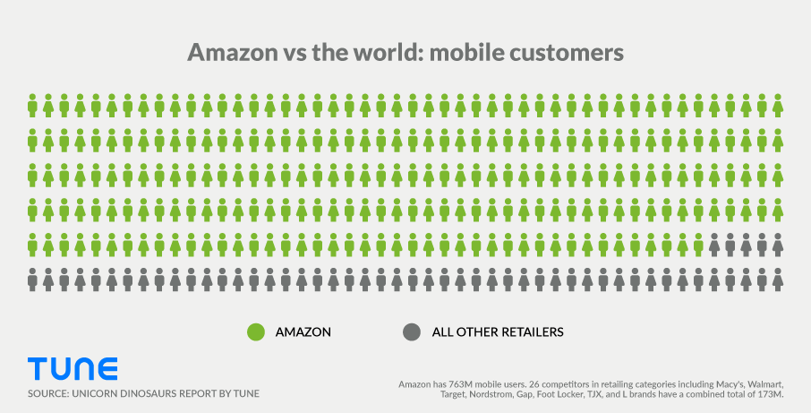 Chart: Amazon mobile customers versus all other retailers