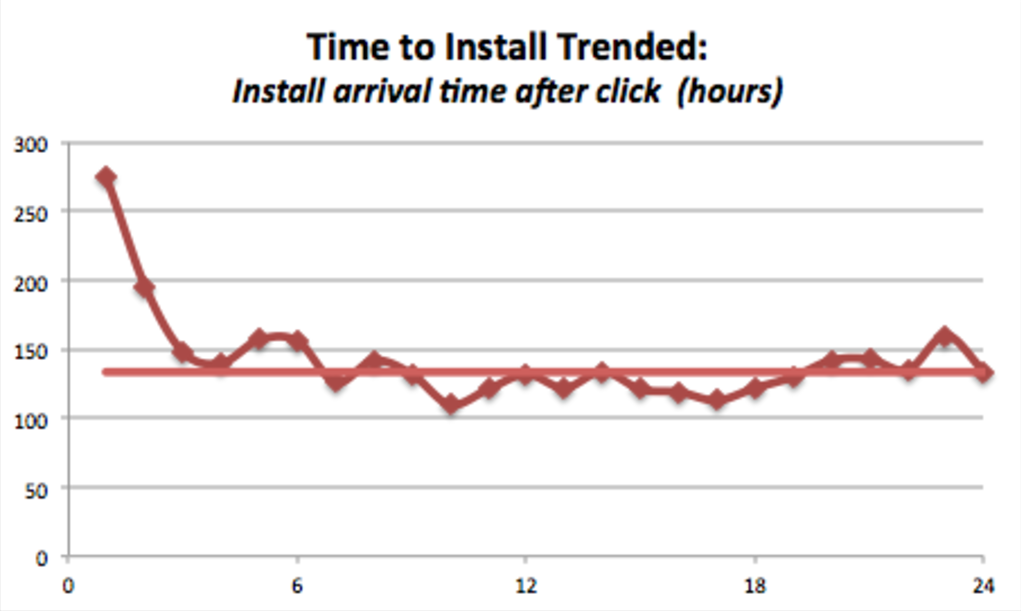 time to install trendline