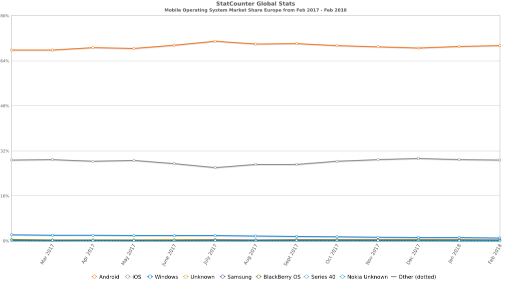 StatCounter Chart Mobile OS use in Europe