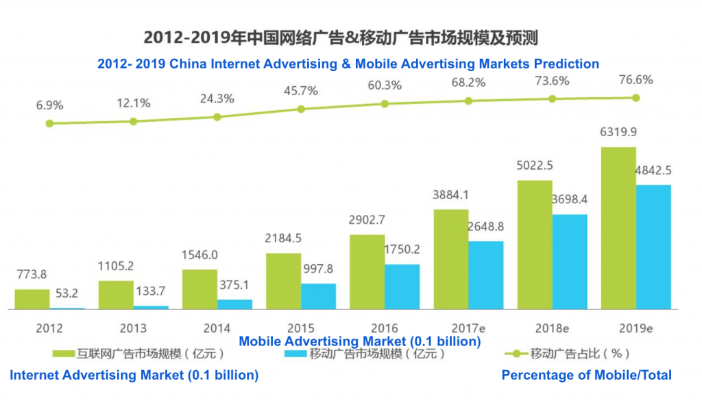 Mobile Advertising Spend in China