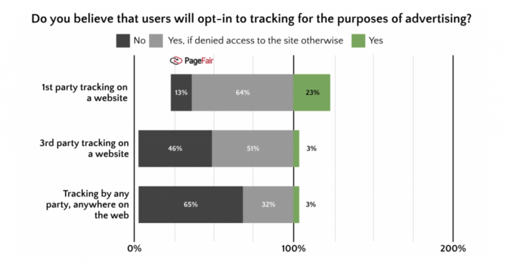 How GDPR will affect programmatic advertising, in a chart