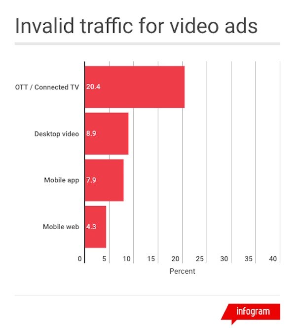 Chart of invalid traffic for video ad fraud