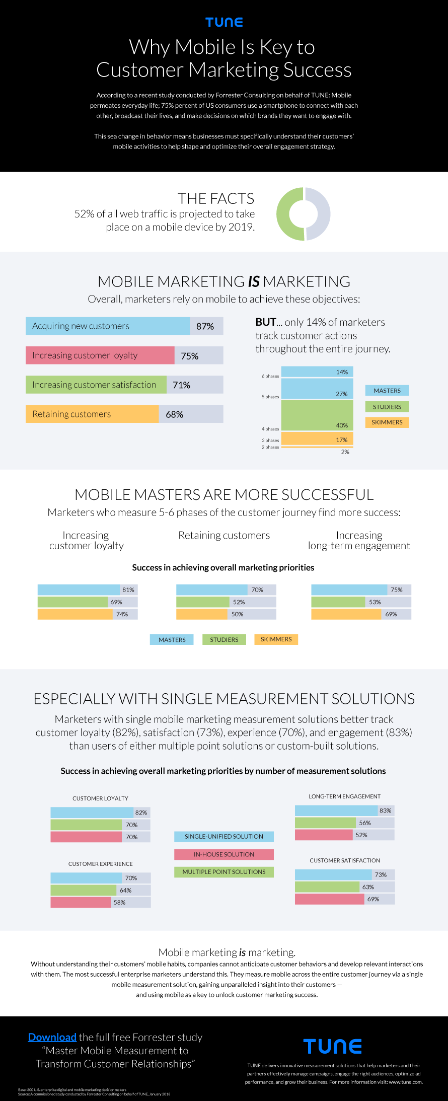 Why Mobile Is Key to Enterprise Customer Marketing Success Infographic