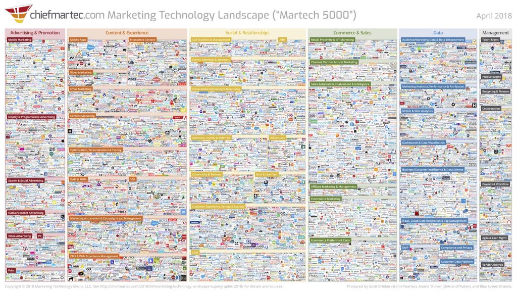The overwhelming solution options in Scott Brinker's Marketing Technology Landscape Supergraphic highlights the need for marketers to work smarter, not harder.