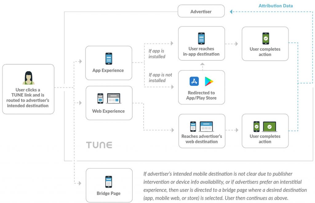 TUNE Links, a cross-channel measurement solution