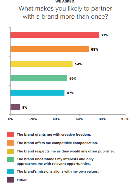 Social Media Influencers answer questions about working with brands