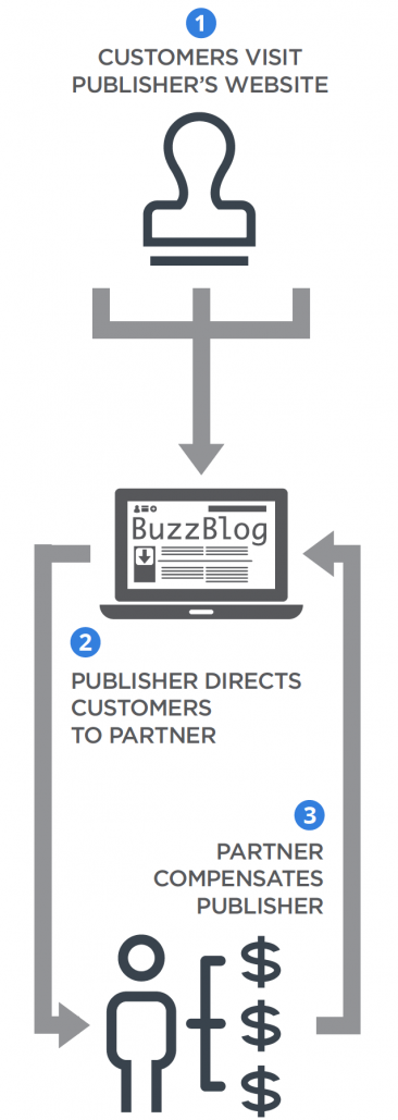 Chart of how affiliate marketing works