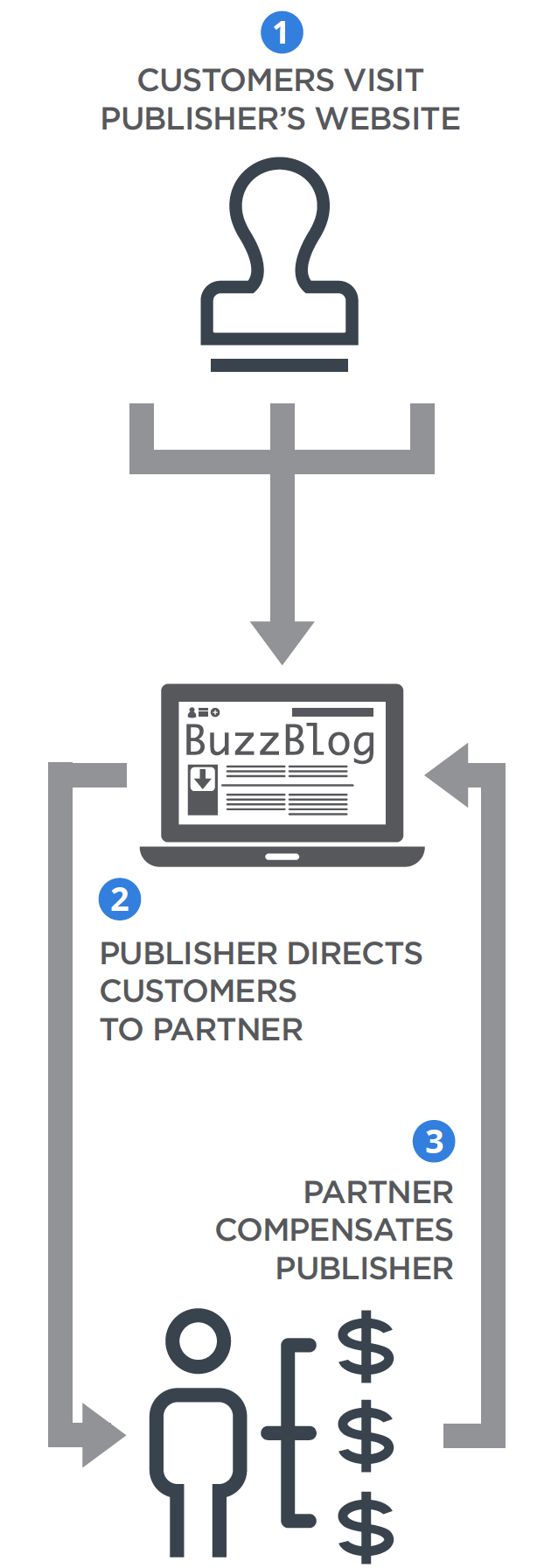 Diagram of how affiliate marketing programs work