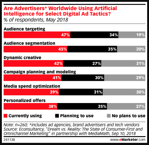 Chart on How Marketers Use AI from eMarketer