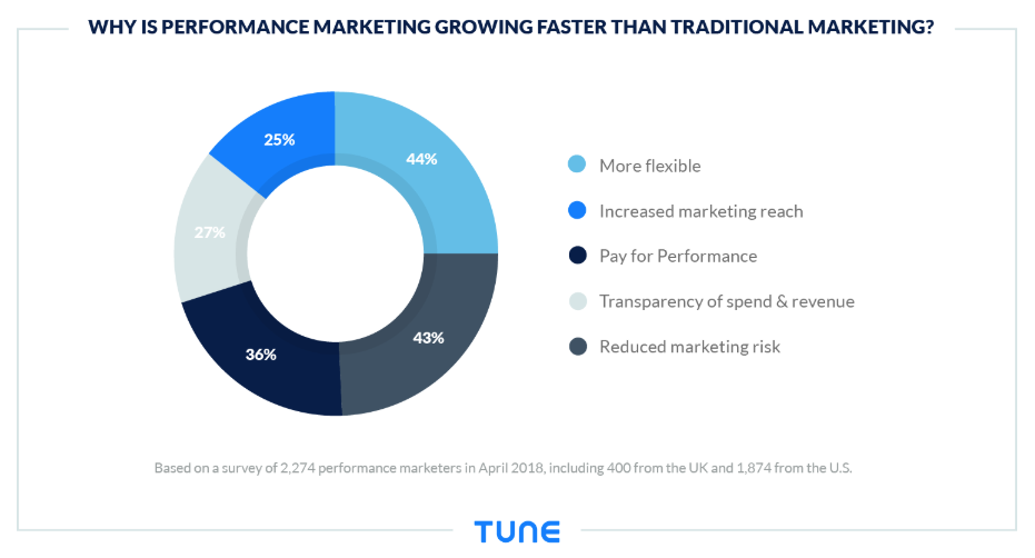 Chart showing why performance marketers are allocating more money from a report by TUNE.