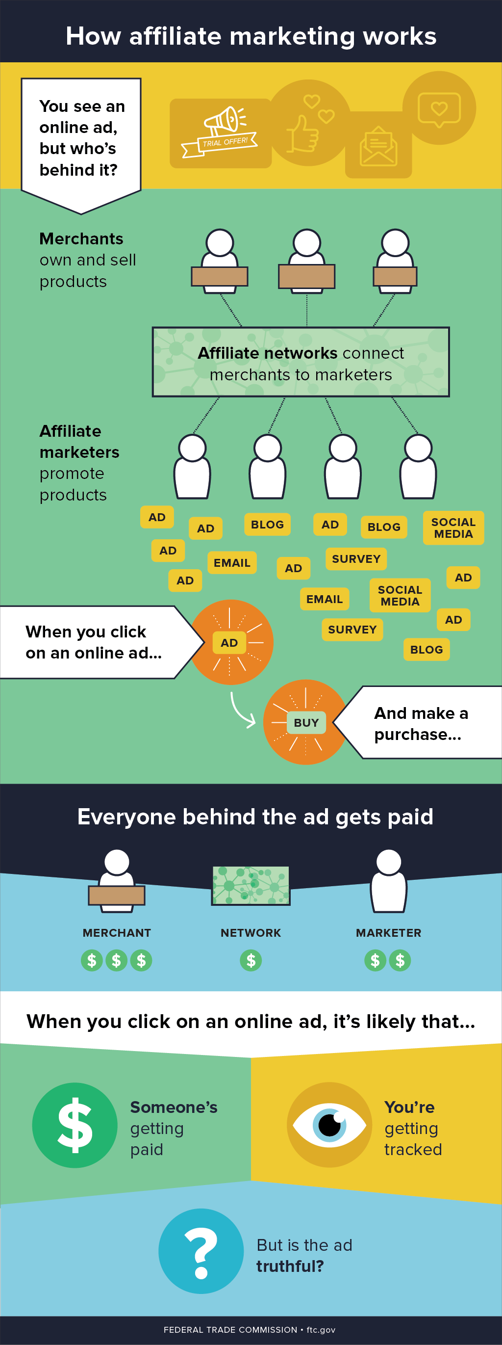 Our Favorite Infographics on Affiliate Marketing & Performance Marketing