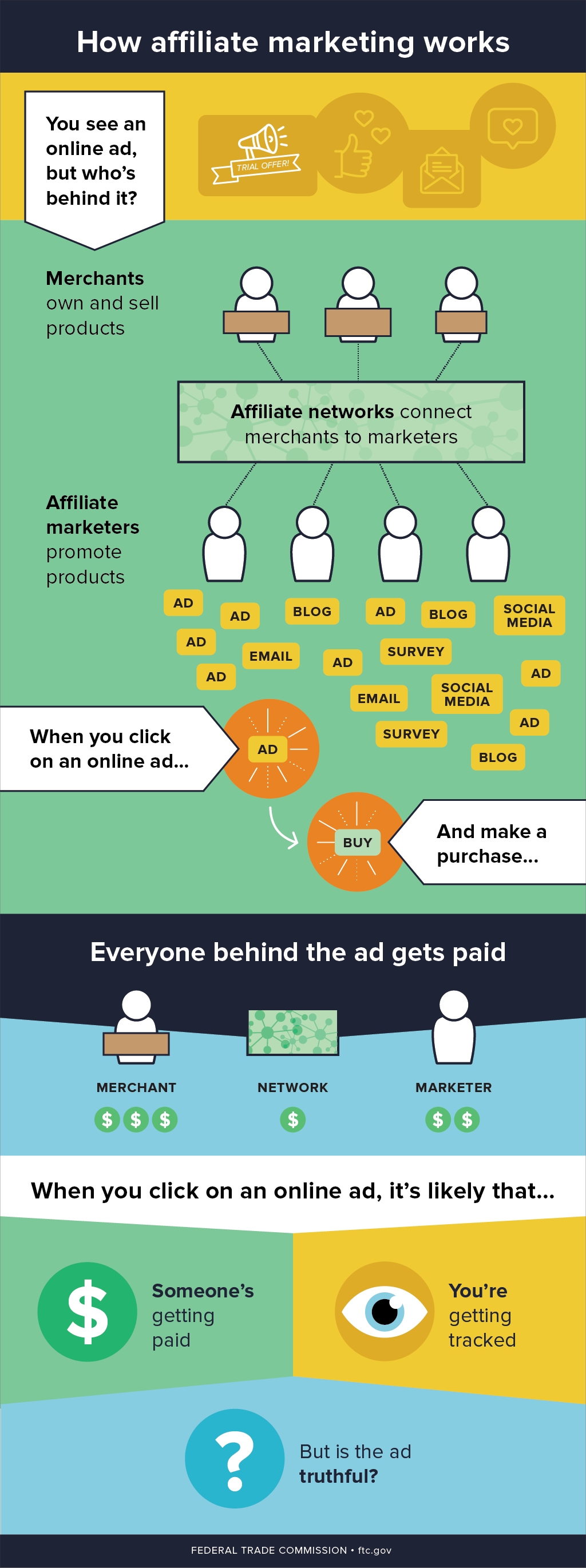 How Affiliate Marketing Works