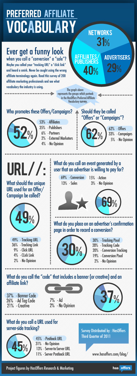 Affiliate Marketing Vocabulary Infographic