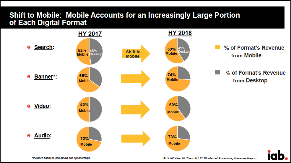 Graph from IAB PWC Presentation