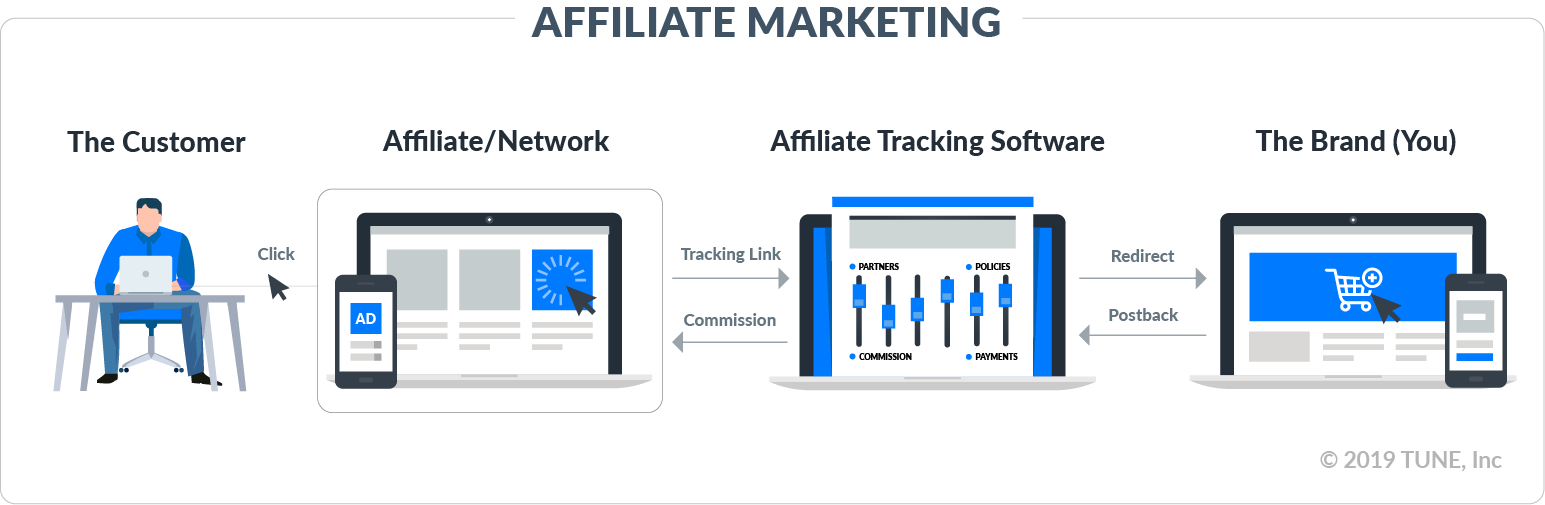 Affiliate Marketing Flow Chart