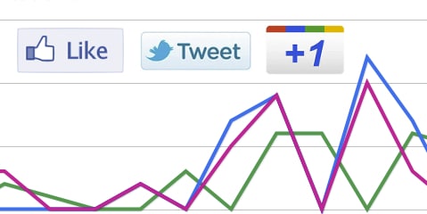 tracking likes tweets and google plus as affiliate conversions