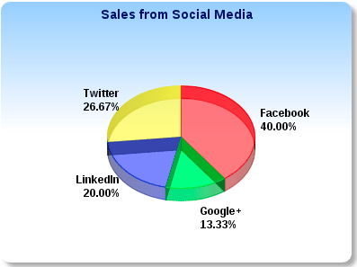 Chart of Sales from Social Media