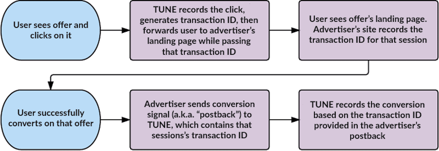 Server-to-server tracking (also known as server-side tracking) basics flowchart
