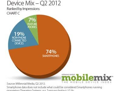 Mobile Mix Device Mix Q2 2012