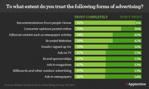 customer trust levels in advertising types